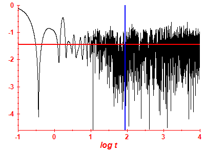 Survival probability log